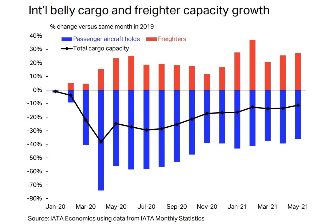 Int’l belly cargo and freighter capacity growth. Click to enlarge.