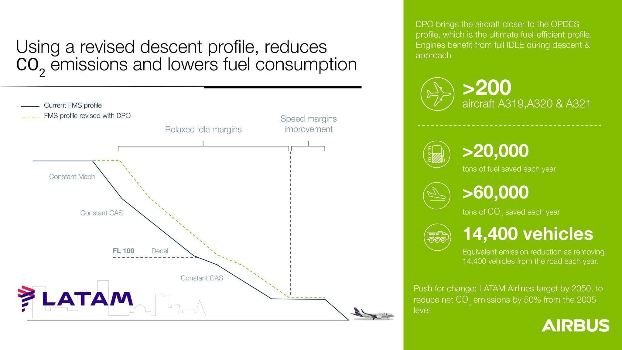 By optimising the descent trajectories of its aircraft and reducing the fuel flow to the engines - arising from the lowest ‘idle’ thrust setting during the descent phase- thanks to the DPO function - LATAM Airlines will generate over 100 tons fuel savings per year per aircraft across their network, including constrained airports like Lima, Santiago and São Paulo. Click to enlarge.