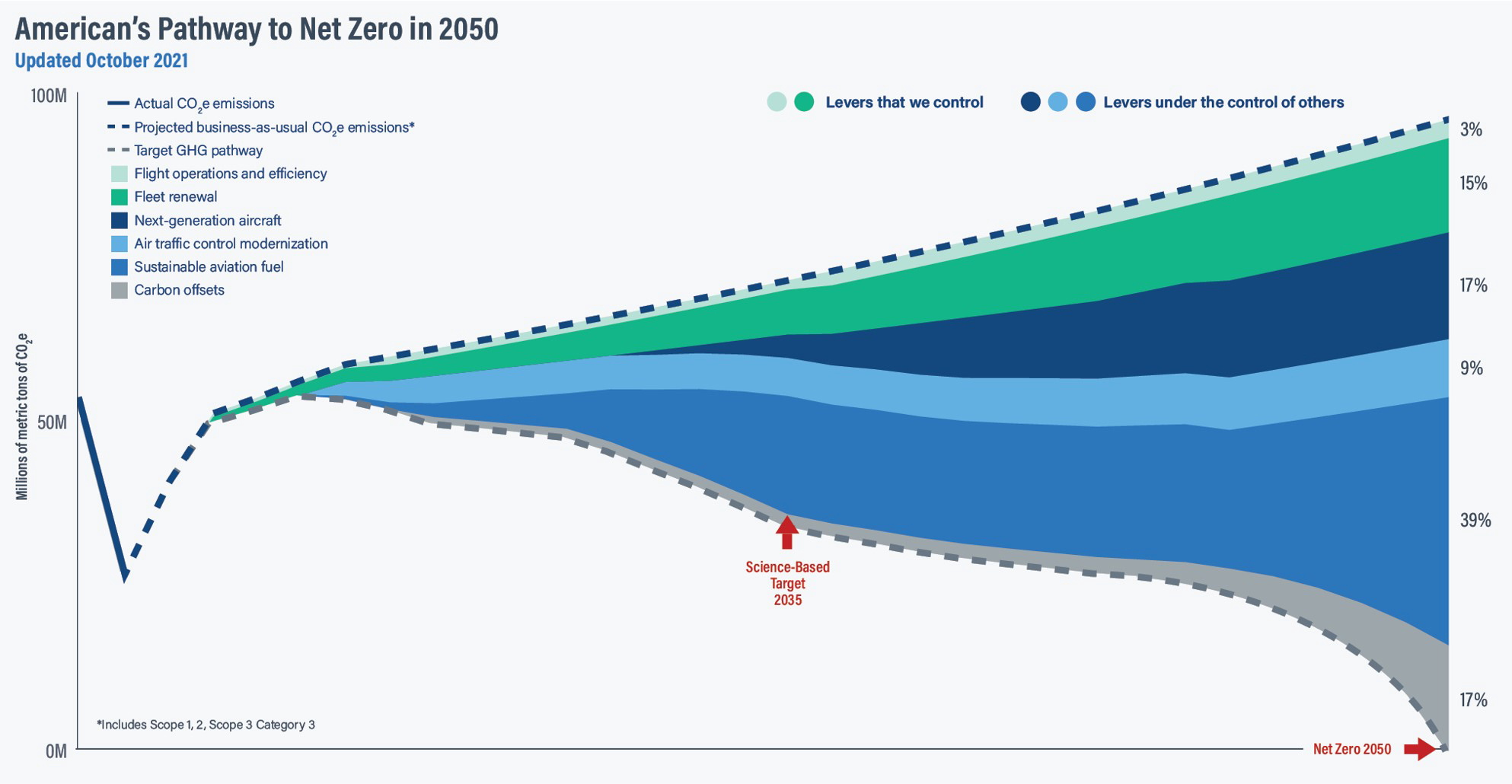 While American’s goal is to reach net-zero emissions by 2050, the airline has also set a science-based intermediate target for the year 2035. Click to enlarge.