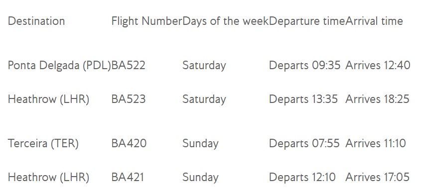 British Airways has unveiled plans to add the islands of So Miguel and Terceira in the beautiful Azores archipelago to its Heathrow short-haul network from next summer. The weekly flights will operate from London Heathrow to So Miguel from 2 July until 3 September 2022, and to Terceira from 10 July until 28 August 2022.