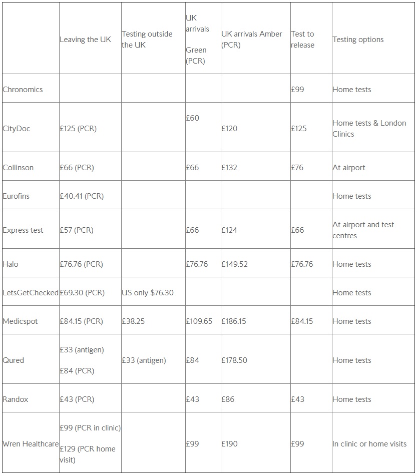 COVID19 testing options for British Airways' customers