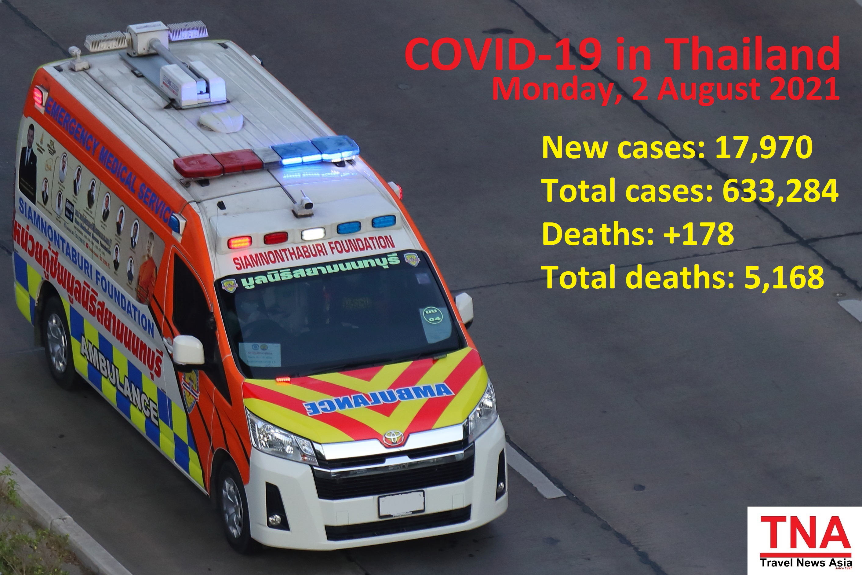 On Monday, 2 August 2021, the Kingdom of Thailand reported 17,970 new cases and 178 more deaths, bringing the overall total to 633,284 and 5,168, respectively. Picture by Steven Howard of TravelNewsAsia.com Click to enlarge.