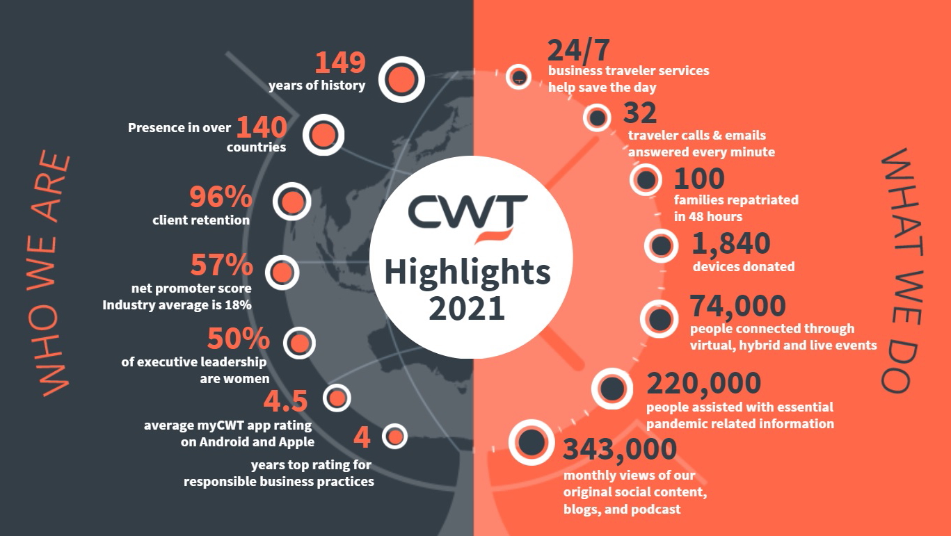 CWT Highlights 2021. Click to enlarge.