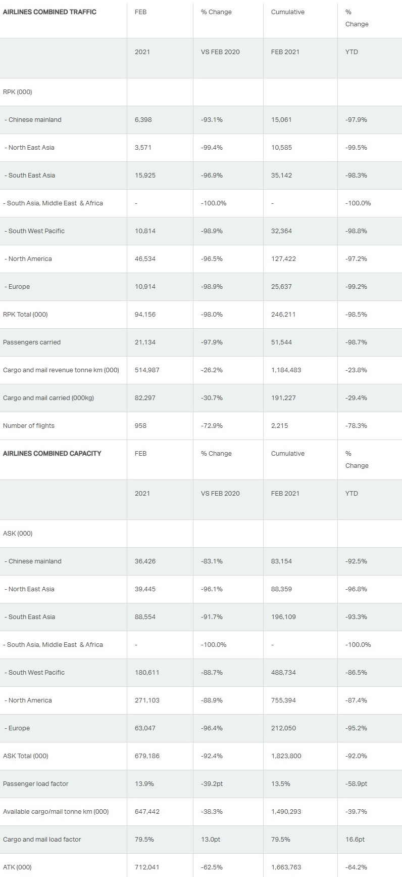 Cathay Pacific carried a total of 21,134 passengers in February 2021, a decrease of 97.9% compared to the same month last year. The months revenue passenger kilometres (RPKs) fell 98% year-on-year, passenger load factor dropped 39.2 percentage points to 13.9%, while capacity, measured in available seat kilometres (ASKs), decreased by 92.4%.