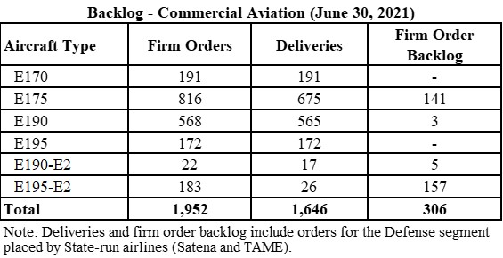 Embraer's commercial aviation backlog as of 30 June 2021