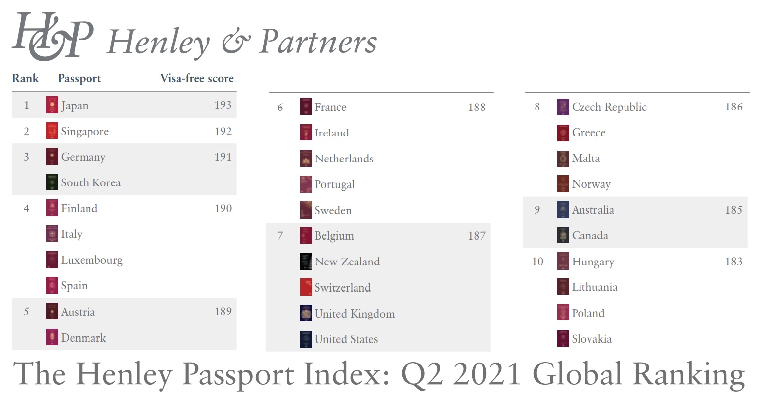 Japan firmly holds onto the number one spot on the index, with Japanese passport holders theoretically able to access a record 193 destinations around the world visa-free. Singapore remains in 2nd place, with a visa-free/visa-on-arrival score of 192, while Germany and South Korea again share joint-3rd place, each with access to 191 destinations. Click to enlarge.