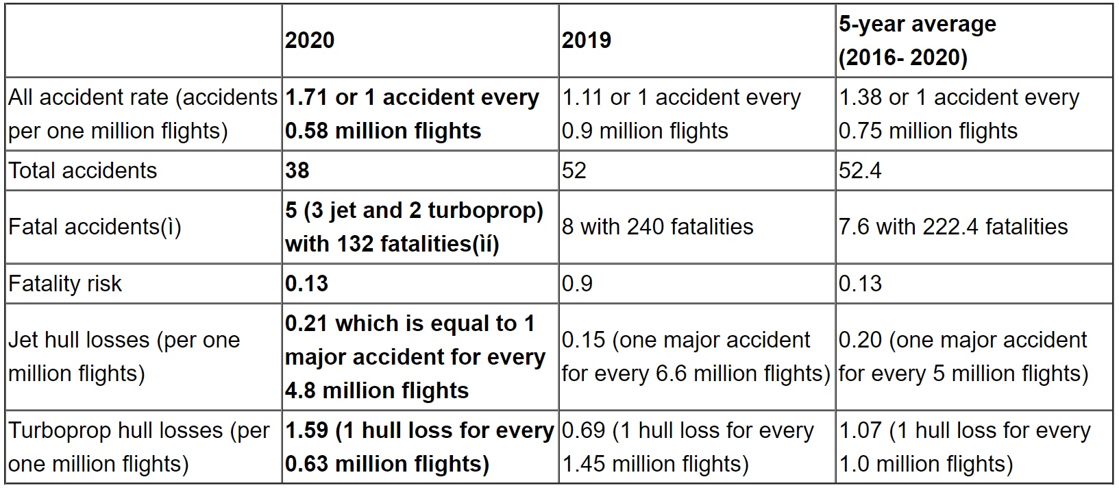 According to IATA's 2020 Safety Report,  the total number of accidents in commercial aviation decreased from 52 in 2019 to 38 in 2020, and the total number of fatal accidents decreased from 8 in 2019 to 5 in 2020. The all accident rate was 1.71 accidents per million flights, higher than the 5-year (2016-2020) average rate which is 1.38 accidents per million flights.