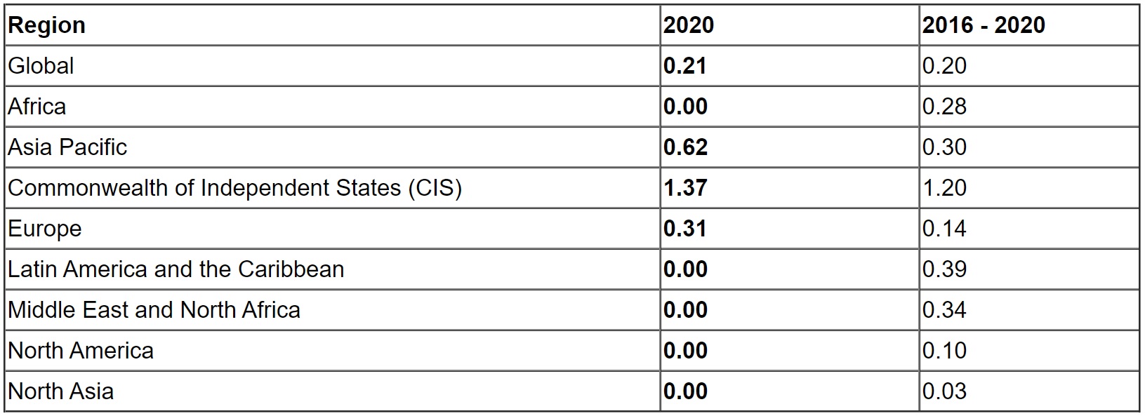 IATA: Jet hull loss rates by region of operator (per 1 million departures)