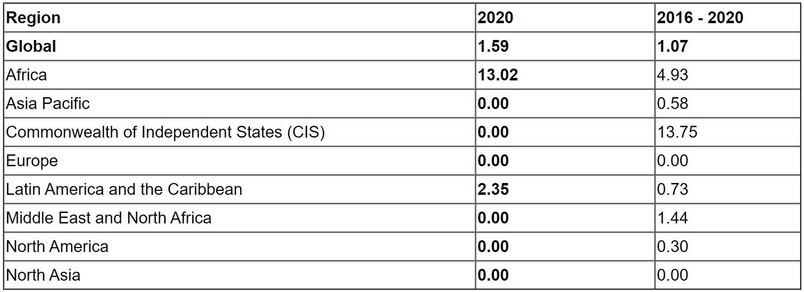 IATA: Turboprop hull loss rates by region of operator (per 1 million departures)