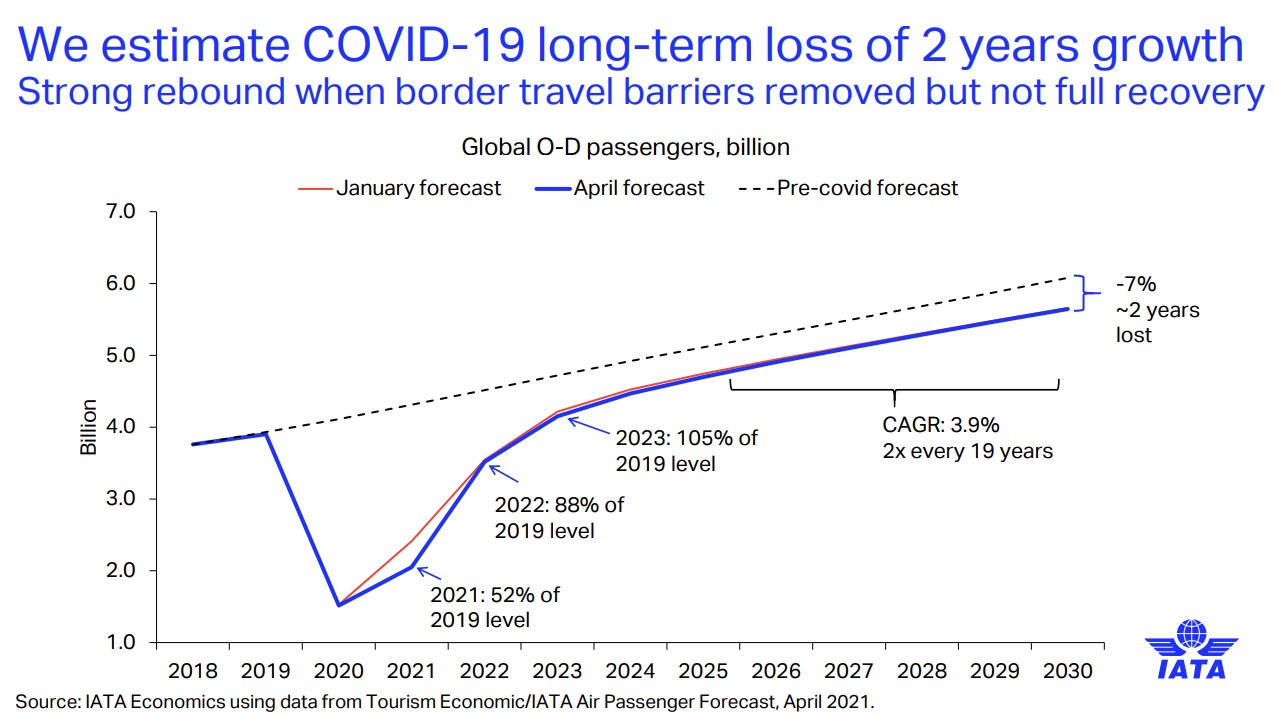 According to IATA's forecast, 2030 global passenger numbers are expected to have grown to 5.6 billion. That would still be 7% below the pre-COVID19 forecast and an estimated loss of 2-3 years of growth due to COVID19 Click to enlarge.