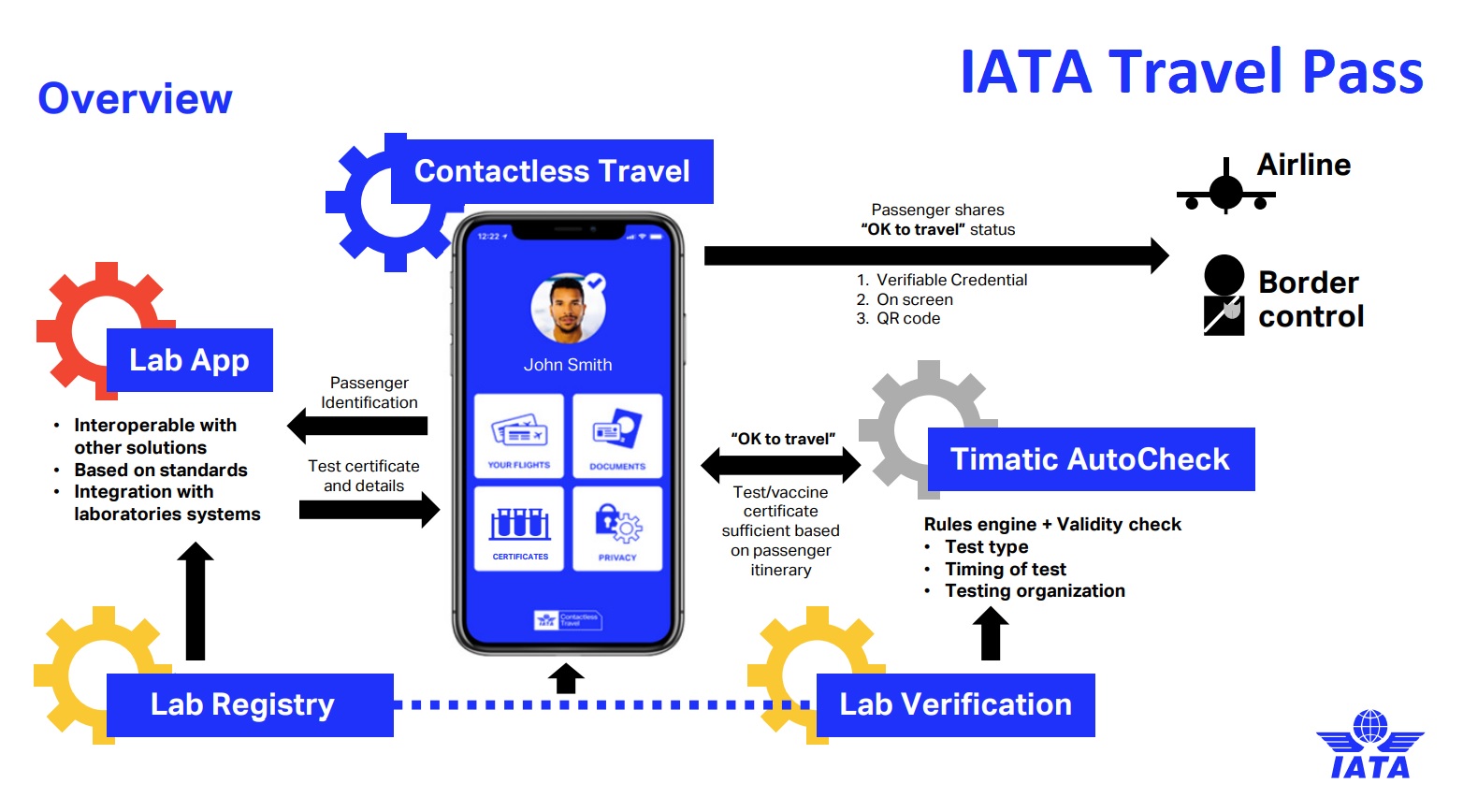 The IATA Travel Pass will help to reduce the risk of fake COVID19 test / vaccine certificates being used to travel, and eventually lead to a contactless travel experience. But where does the IATA Travel Pass app begin and end? That's one of the questions Steven Howard asks Vinoop Goel, IATA's Regional Director Airports and External Relations - Asia Pacific Click to enlarge.