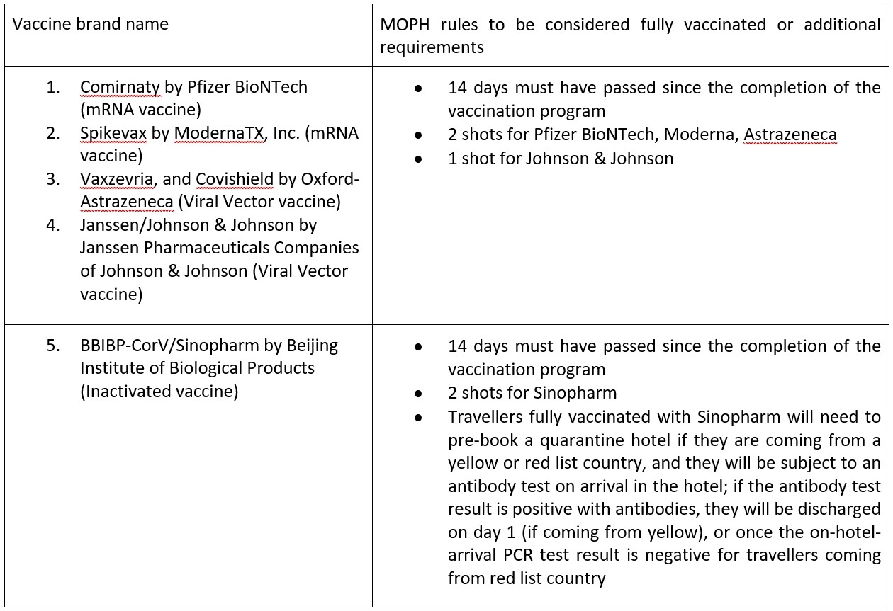 Details of Qatar's reopening to fully vaccinated travellers.