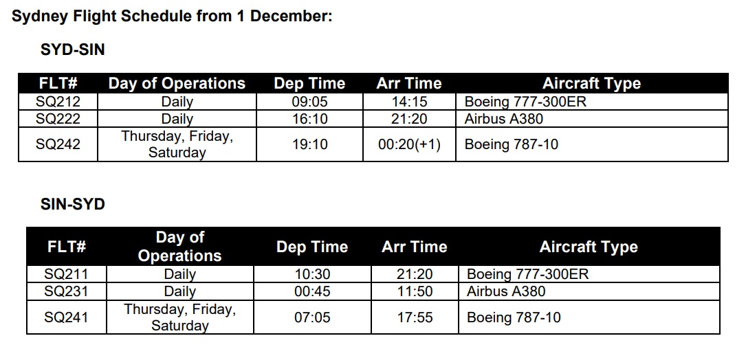 SIA’s A380 will operate daily from Singapore to Sydney as flight SQ231, departing Changi Airport at 00:45 local time, arriving in Sydney at 11:50. The return flight, SQ222 is scheduled to depart Sydney at 16:10, arriving at Singapore’s Changi Airport at 21:20.