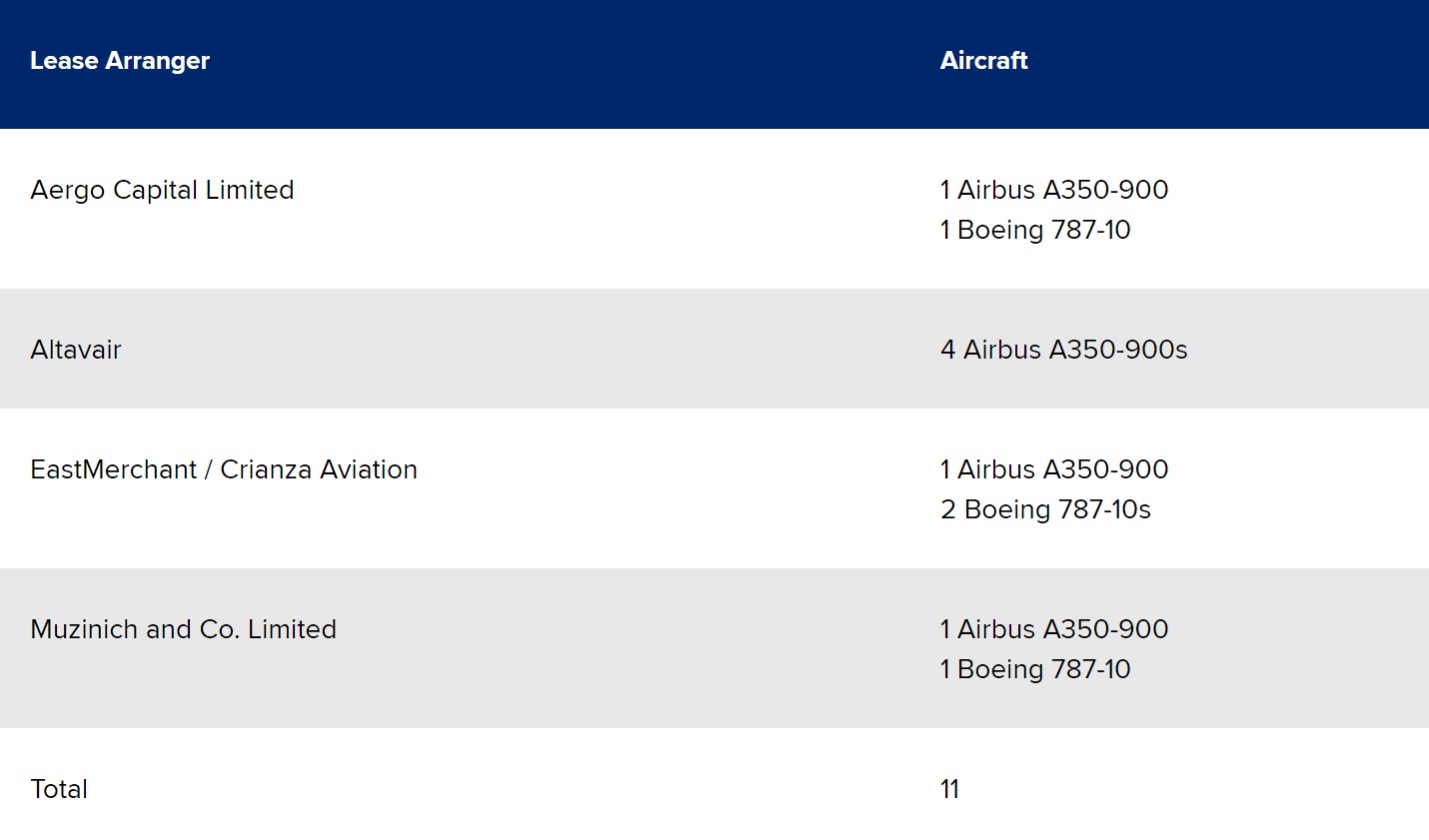 Singapore Airlines has completed sale-and-leaseback transactions for eleven aircraft, comprising seven Airbus A350-900s and four Boeing 787-10s, raising approximately S$2 billion (approximately US$1.5 billion) in total.