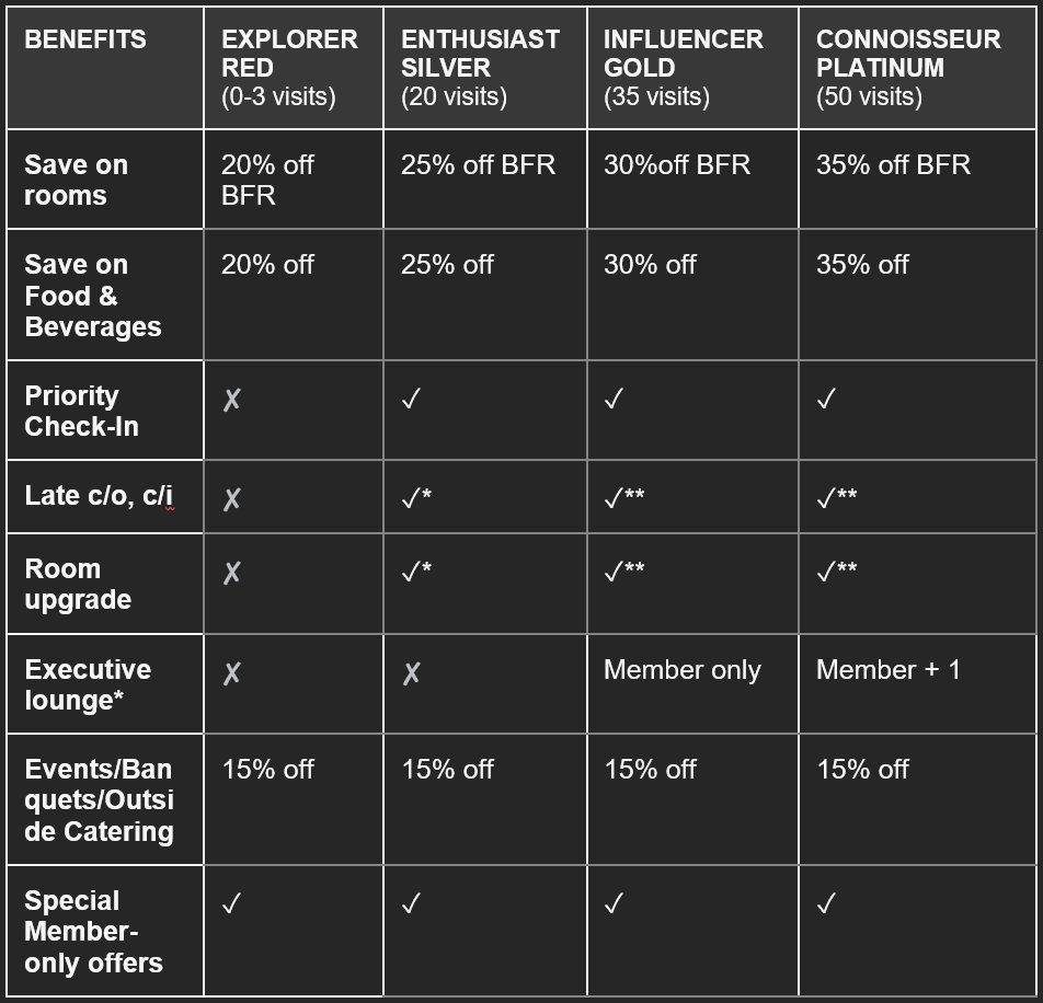 Each membership milestone is loaded with discounts and benefits as highlighted in this table