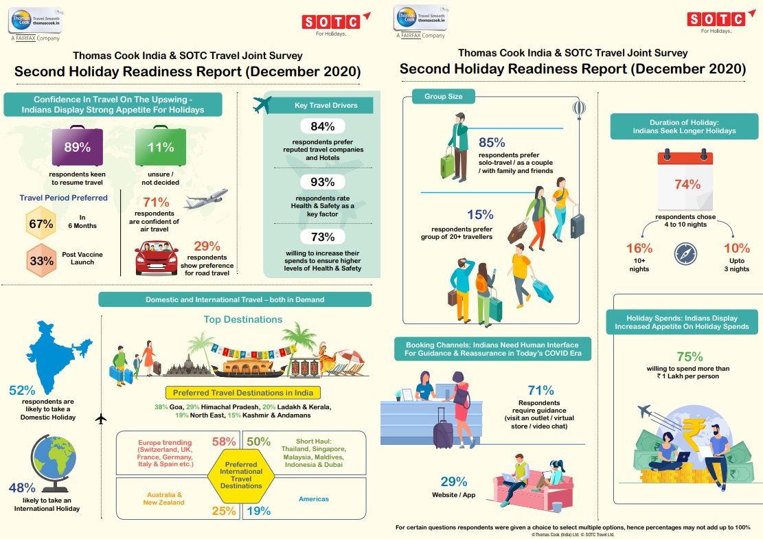 Thomas Cook India’s Holiday Readiness Report reveals that 67% of respondents are keen to travel in the next 6 months and 84% prefer reputed brands. Click to enlarge.
