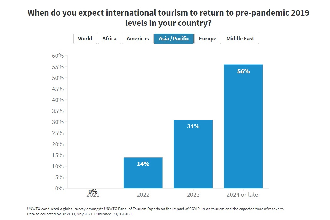 56% of UNWTO tourism experts in Asia Pacific believe international tourism will return to pre-pandemic 2019 levels in 2024 or later.