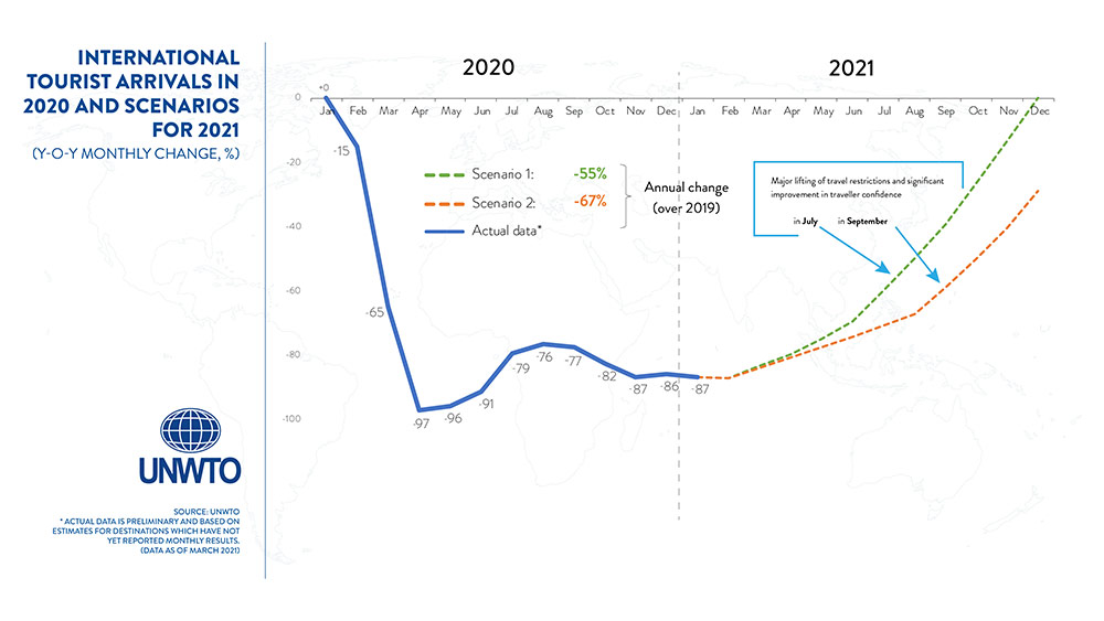 UNWTO has outlined two scenarios for 2021, which consider a possible rebound in international travel in the second half of the year.