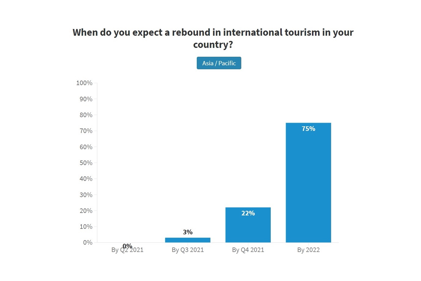 When does the UNWTO Panel of Tourism Experts expect a rebound in international tourism in Asia Pacific?