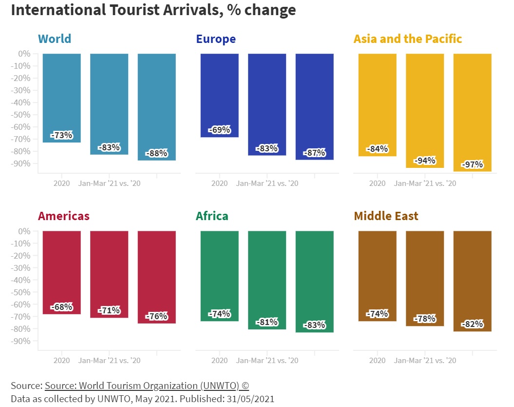 Asia and the Pacific continued to suffer the lowest levels of activity with a 94% drop in international arrivals over the three-month period.