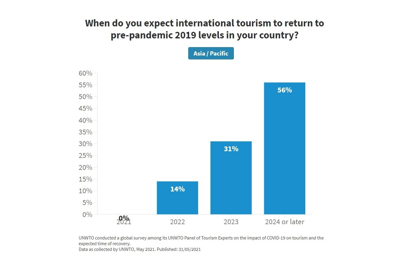 When does the UNWTO Panel of Tourism Experts expect international tourism to return to pre-pandemic 2019 levels in Asia Pacific?