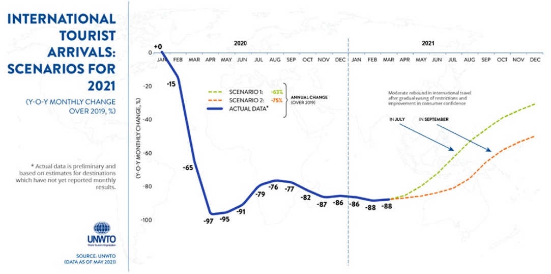 International Tourist Arrivals: UNWTO Scenarios for 2021