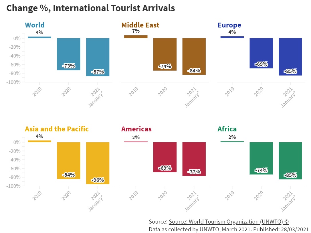The devastating impact of the ongoing COVID19 pandemic on global tourism has carried on into 2021, with new data showing an 87% fall in international tourist arrivals in January 2021 when compared to 2020. Asia and the Pacific (-96%), the region which continues to have the highest level of travel restrictions in place, recorded the largest decrease in international arrivals in January. Click to enlarge.