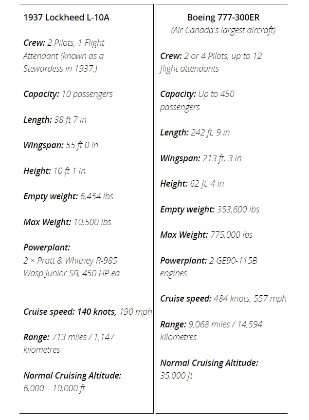1937 Lockheed L-10A Electra compared to a Boeing 777-300ER