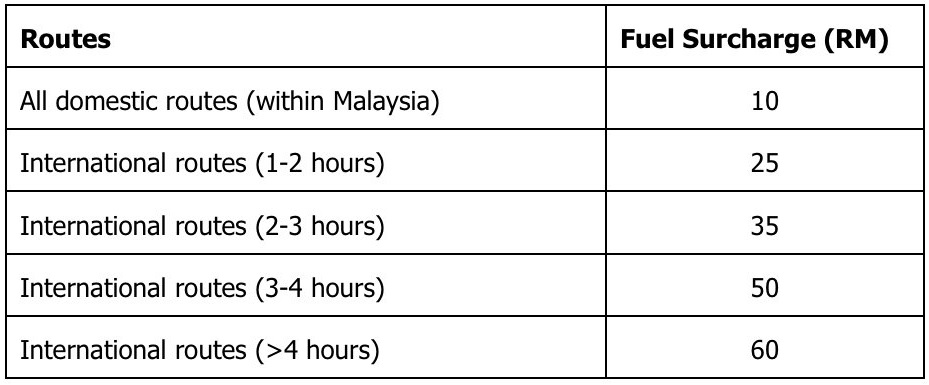 AirAsia Malaysia will issue the shown fuel surcharges, effective 8 March 2022