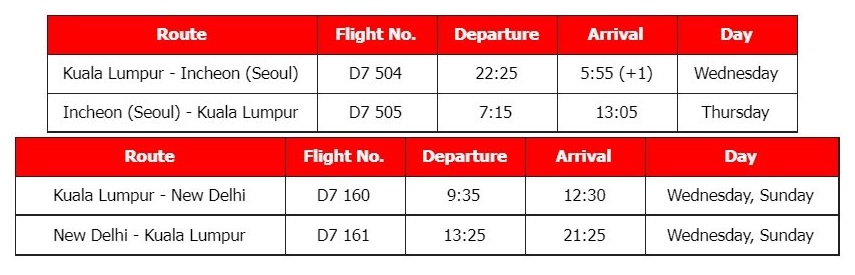 AirAsia X will launch flights to Incheon (Seoul), South Korea and New Delhi, India on 20 April 2022