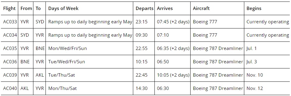 Air Canada's Australia and New Zealand Schedule (17/3/2022)