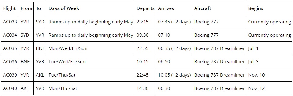 Air Canada's Australia and New Zealand Schedule (17/3/2022) Air Canada's Australia and New Zealand Schedule (17/3/2022)