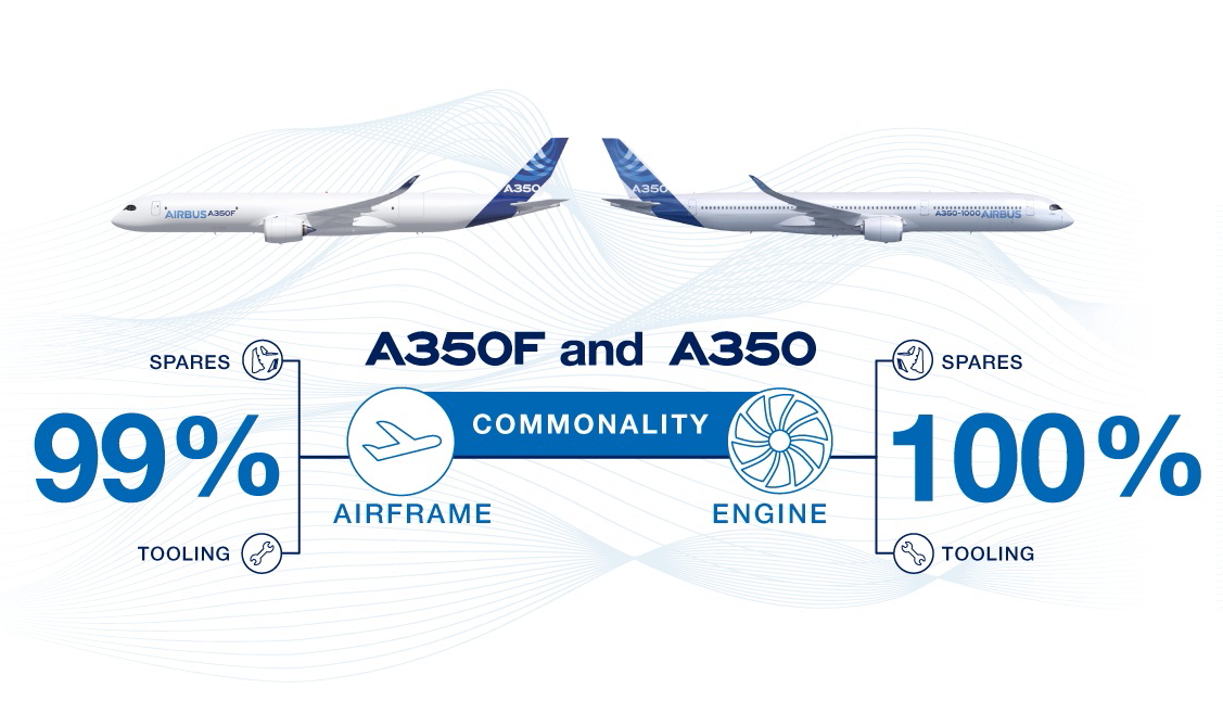 Not only do the A350 and A350F share 100% commonality for engine spares and tooling, but they also benefit from 99% commonality in airframe tools and spares. Click to enlarge.