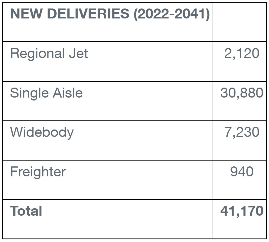 Boeing's CMO for New Deliveries from 2022-2041