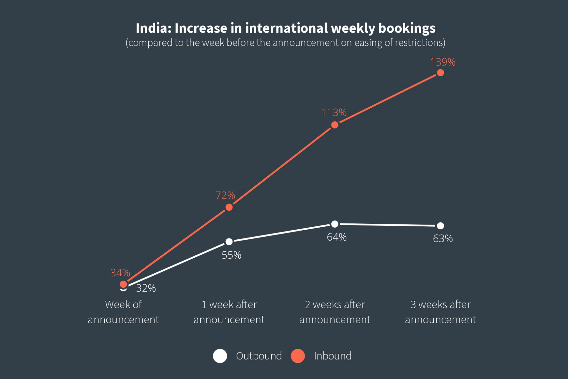 In India outbound bookings climbed 64%, while inbound bookings were up 139%. Click to enlarge.