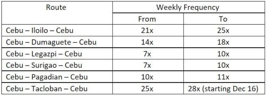 Cebu Pacific Increasing Domestic Flights from 1 December 2022