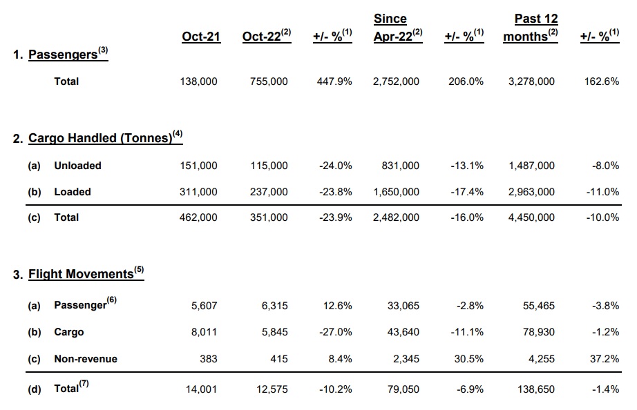 October 2022 Traffic at HKIA