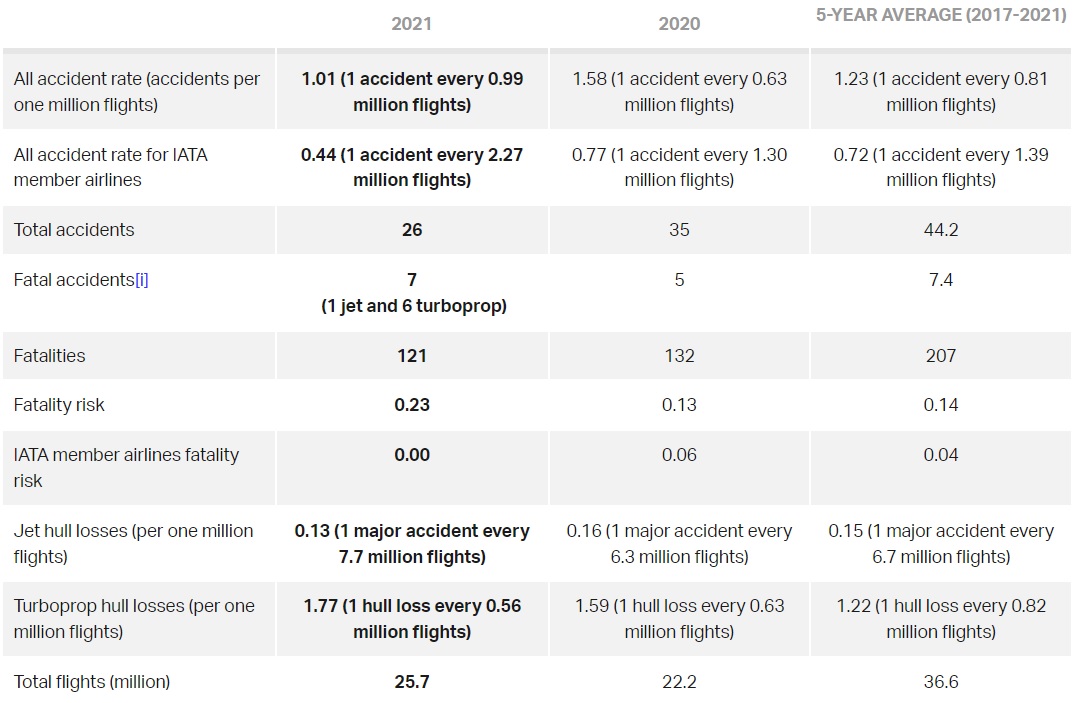 IATA Airline Safety Performance 2021