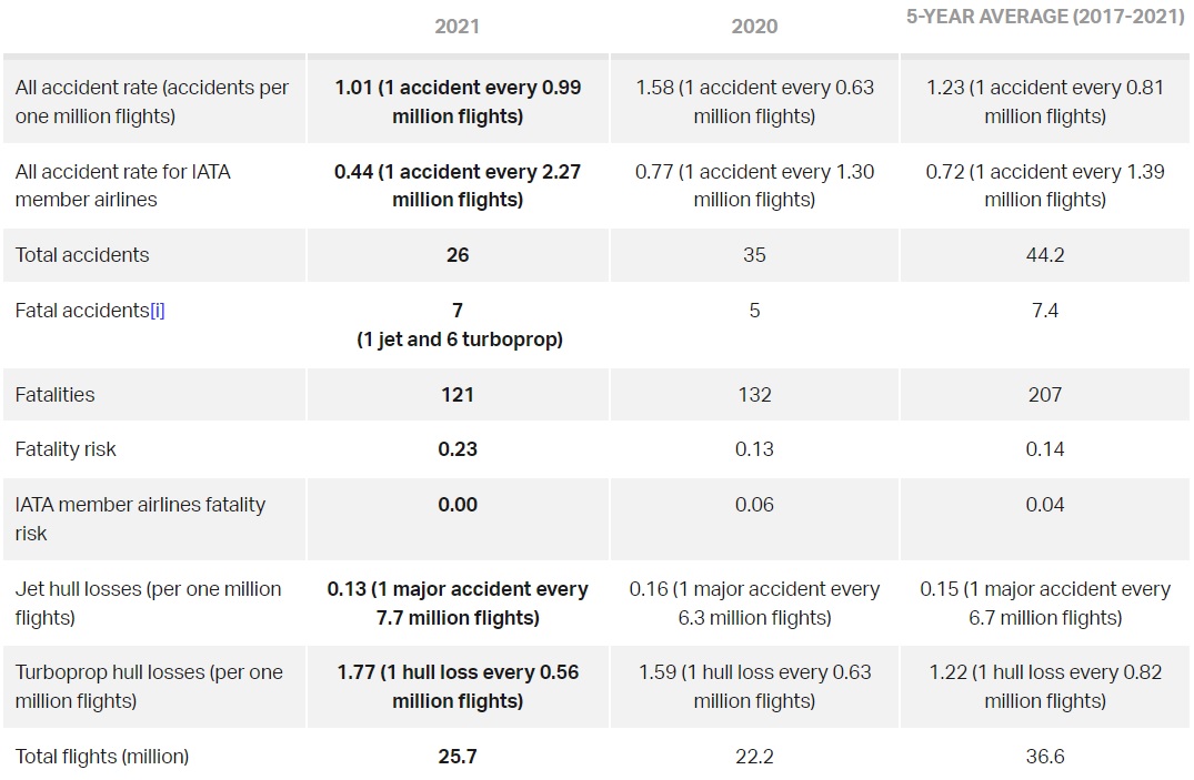 IATA Airline Safety Performance 2021 IATA Airline Safety Performance 2021