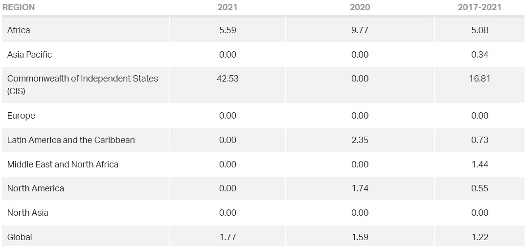 Turboprop hull loss rates by region of operator (per 1 million departures)