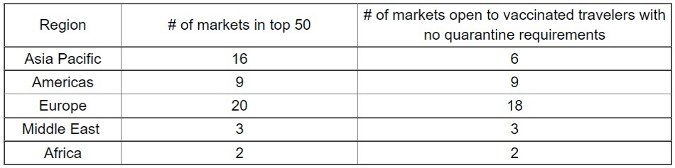 Regional variations in the degree of openness among the markets are stark Regional variations in the degree of openness among the markets are stark.