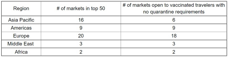 Regional variations in the degree of openness among the markets are stark.