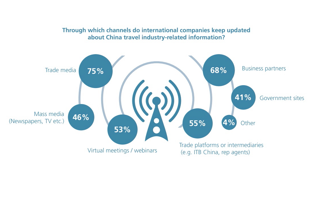 Extract from ITB China Travel Trends Report 2022/2023. Click to enlarge.