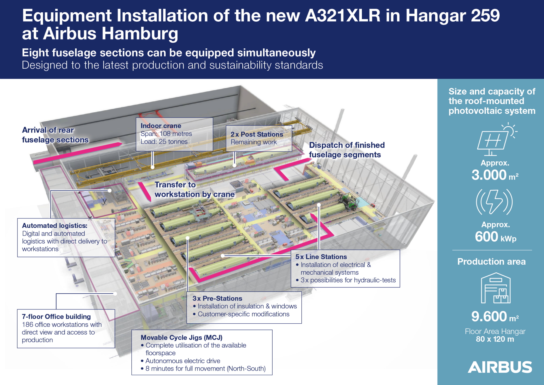 Airbus' new A321XLR hangar in Hamburg, Germany Click to enlarge.