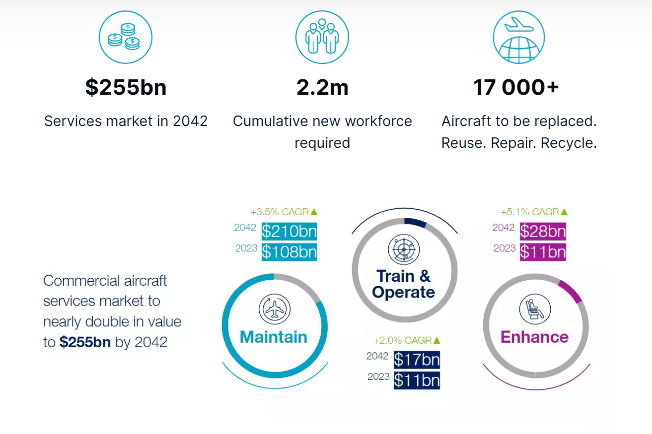 Airbus has forecast the commercial aircraft services market to nearly double in value to US$ 255 billion by 2042. Click to enlarge.