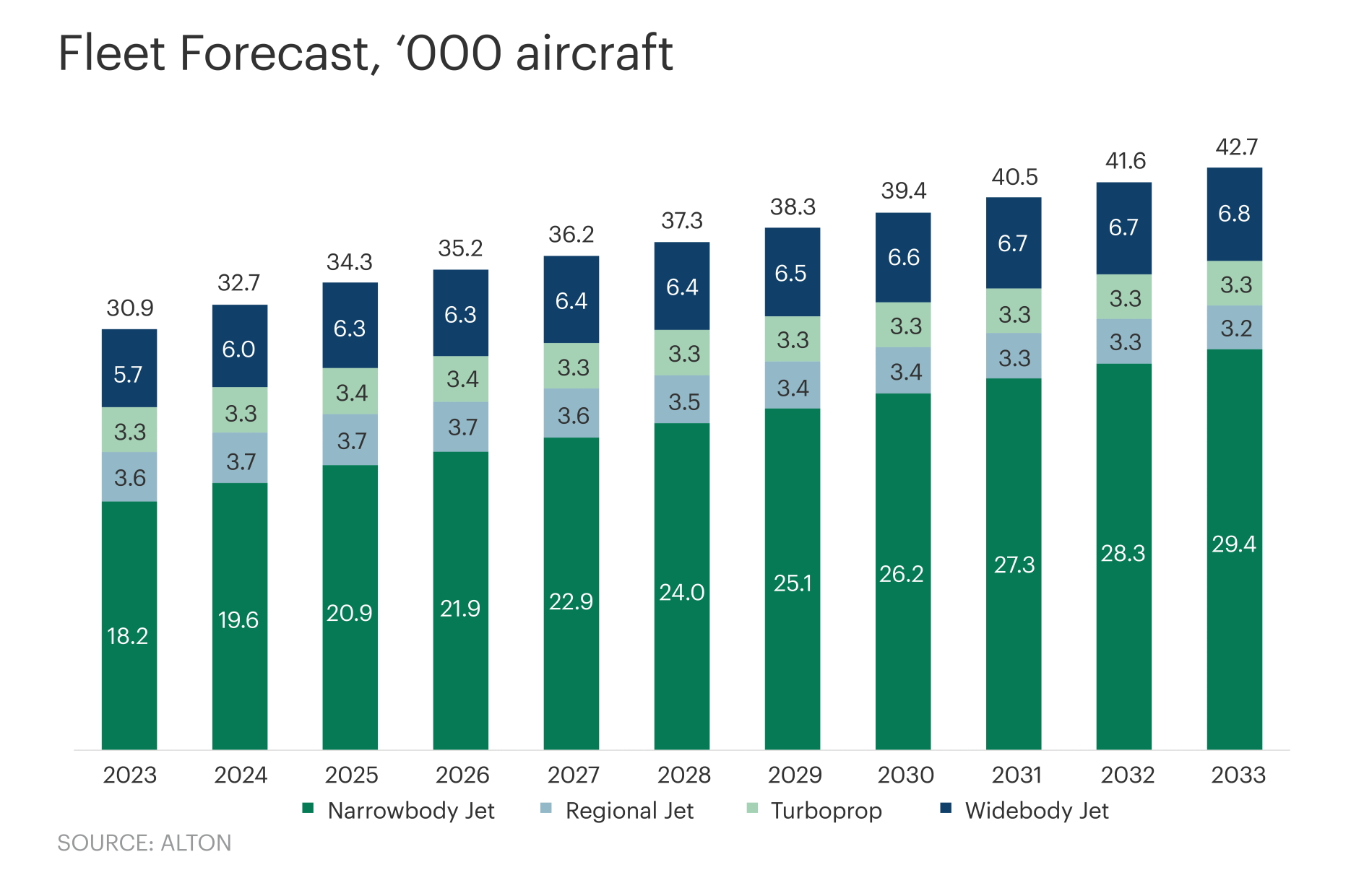 Aircraft Production Forecast 2023-2033 by Alton Aviation. Click to enlarge.