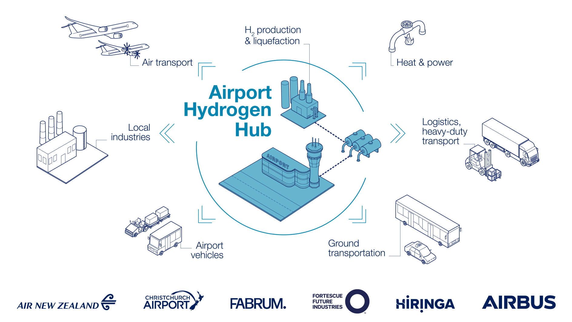The Hydrogen Consortium will support New Zealand's sustainable aviation goals. Click to enlarge.