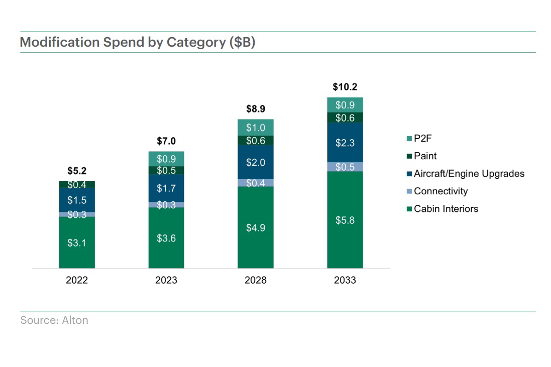 Modification Spend by Category ($b) from Alton Aviation Consultancy's 2023-2033 Global MRO Demand Forecast. Click to enlarge.