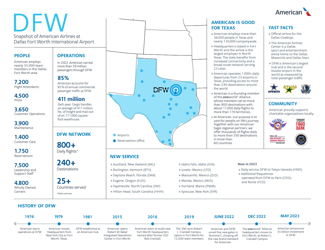 Infographic highlighting American Airlines at DFW. Click to enlarge.