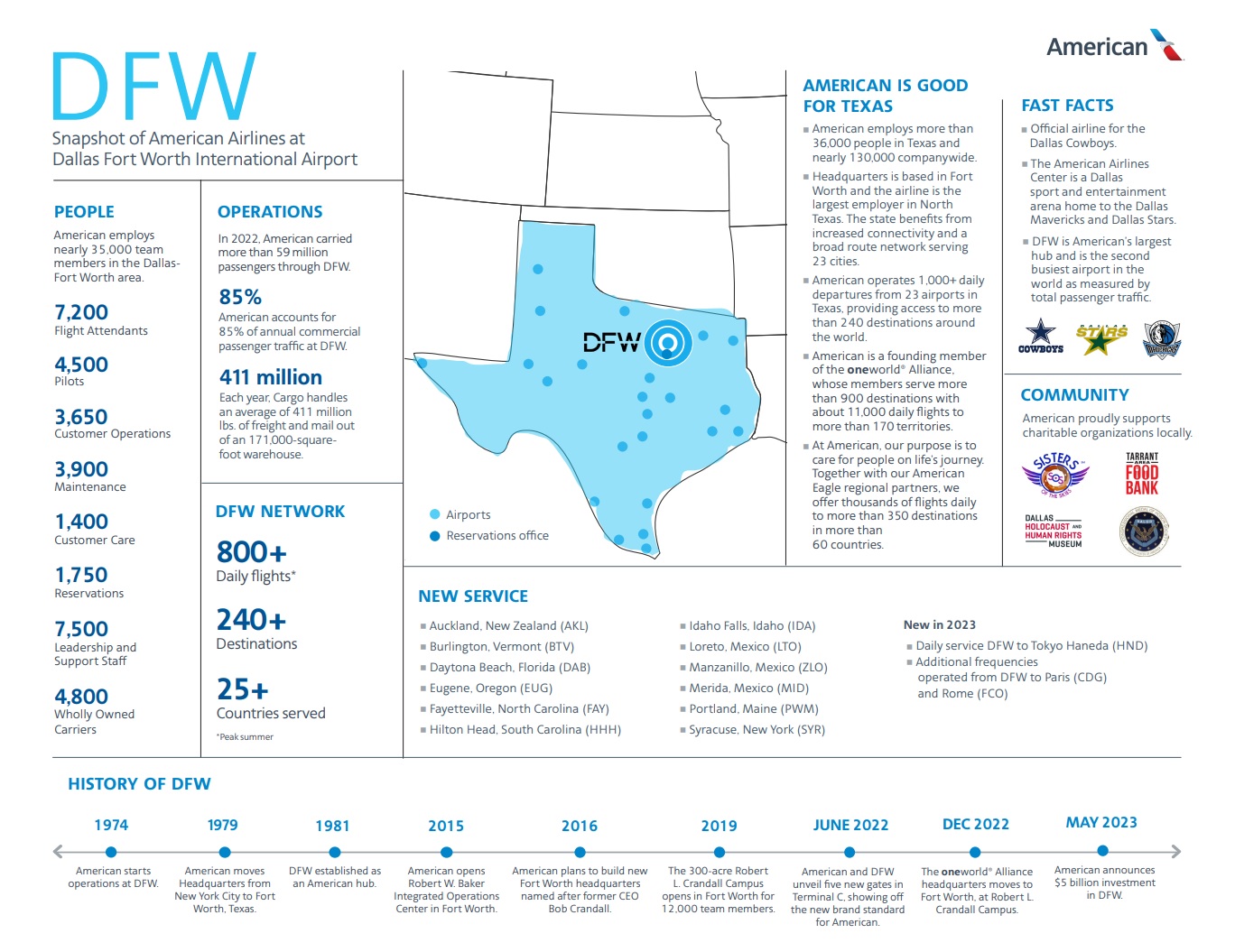 American Airlines Signs 10-Year Use and Lease Agreement with DFW